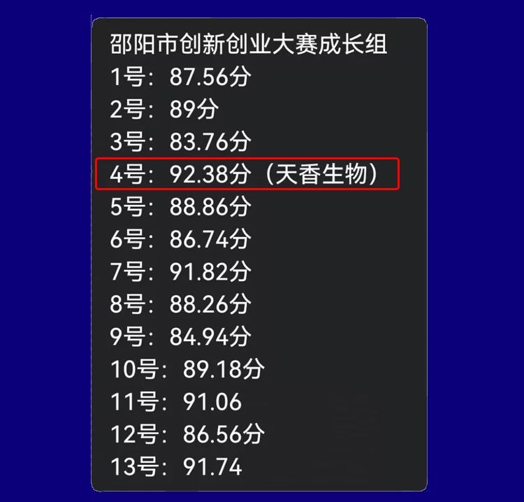 喜報！湖南天香生物榮獲2023年湖南省創新創業大賽邵陽市分區決賽一等獎
